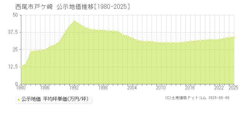 西尾市戸ケ崎の地価公示推移グラフ 