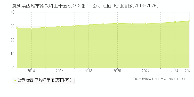 愛知県西尾市徳次町上十五夜２２番１ 公示地価 地価推移[2013-2025]