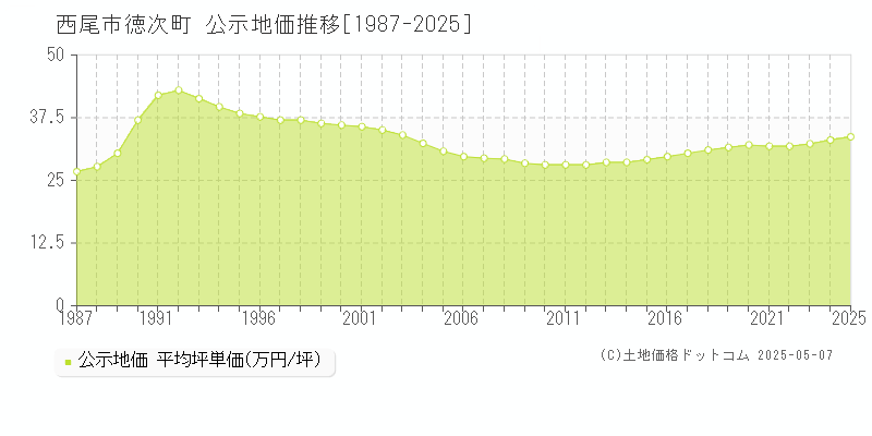 徳次町(西尾市)の公示地価推移グラフ(坪単価)[1987-2025年]