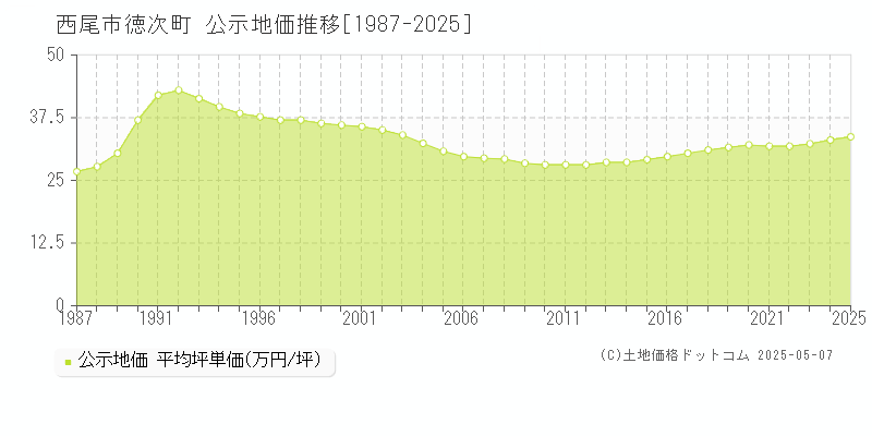 西尾市徳次町の地価公示推移グラフ 