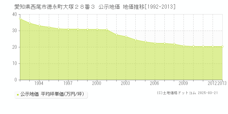 愛知県西尾市徳永町大塚２８番３ 公示地価 地価推移[1992-2013]