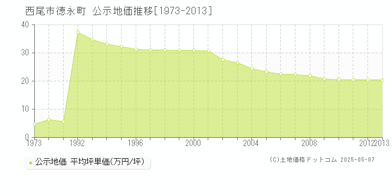 徳永町(西尾市)の公示地価推移グラフ(坪単価)[1973-2013年]