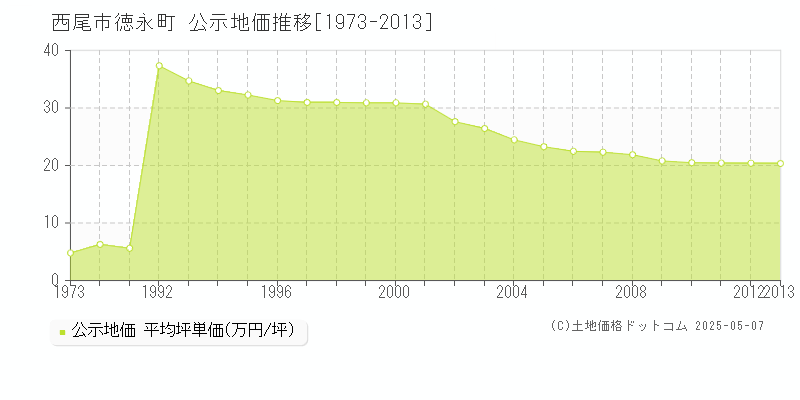 西尾市徳永町の地価公示推移グラフ 