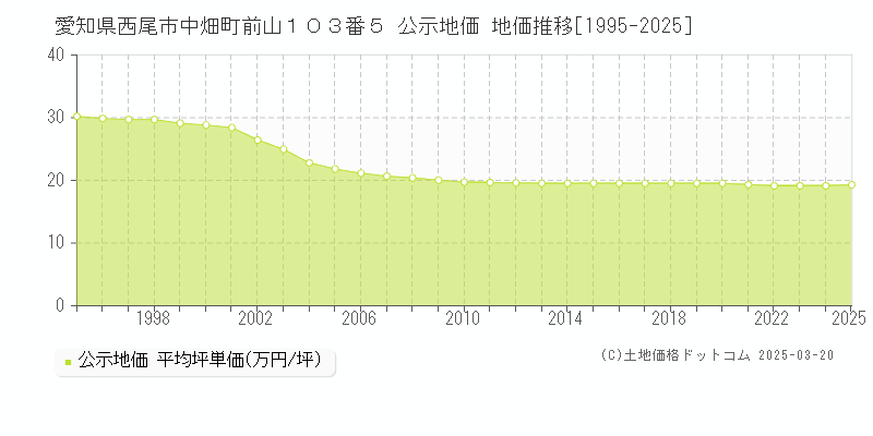 愛知県西尾市中畑町前山１０３番５ 公示地価 地価推移[1995-2025]
