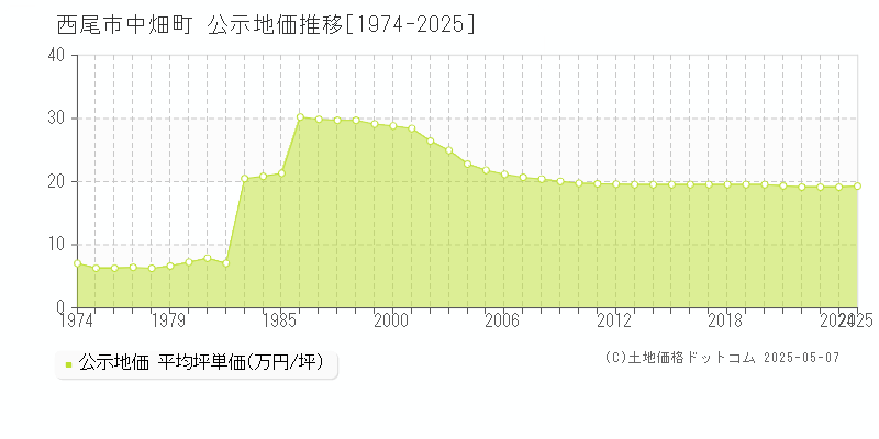 中畑町(西尾市)の公示地価推移グラフ(坪単価)[1974-2025年]
