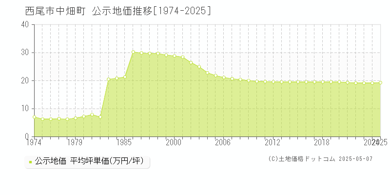 西尾市中畑町の地価公示推移グラフ 