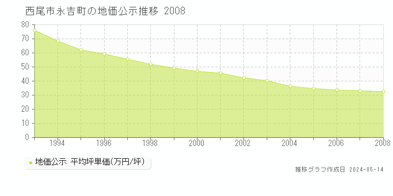西尾市永吉町の地価公示推移グラフ 