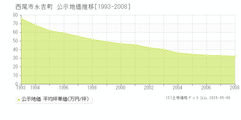 永吉町(西尾市)の公示地価推移グラフ(坪単価)[1993-2008年]