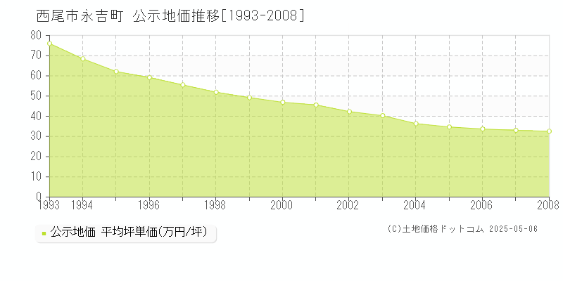 西尾市永吉町の地価公示推移グラフ 