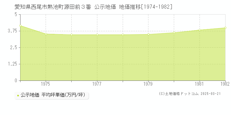愛知県西尾市熱池町源田前３番 公示地価 地価推移[1974-1982]