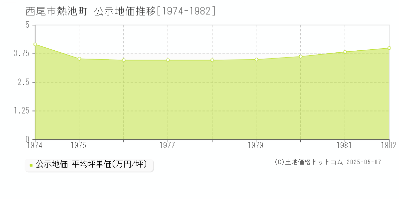 熱池町(西尾市)の公示地価推移グラフ(坪単価)[1974-1982年]