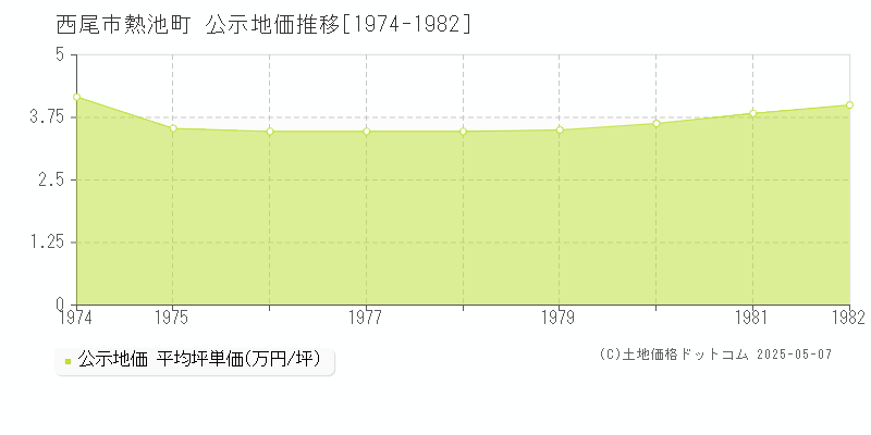 西尾市熱池町の地価公示推移グラフ 