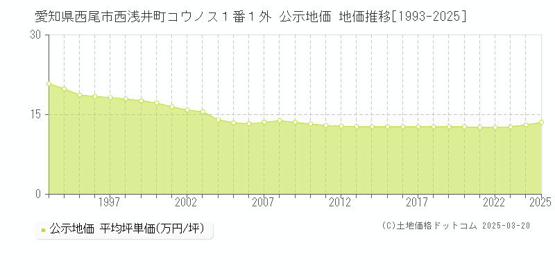 愛知県西尾市西浅井町コウノス１番１外 公示地価 地価推移[1993-2025]