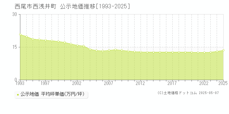 西浅井町(西尾市)の公示地価推移グラフ(坪単価)[1993-2025年]