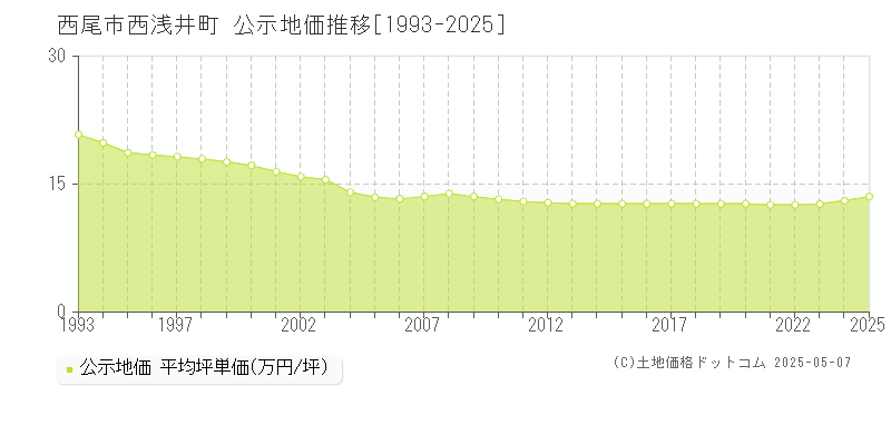 西尾市西浅井町の地価公示推移グラフ 