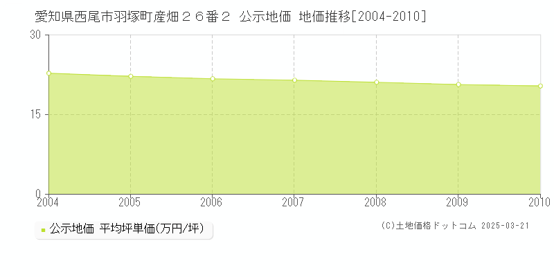 愛知県西尾市羽塚町産畑２６番２ 公示地価 地価推移[2004-2010]