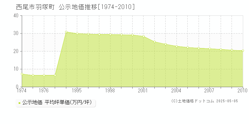 羽塚町(西尾市)の公示地価推移グラフ(坪単価)[1974-2010年]