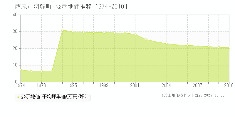 西尾市羽塚町の地価公示推移グラフ 