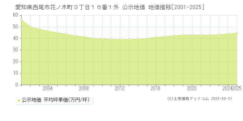 愛知県西尾市花ノ木町３丁目１６番１外 公示地価 地価推移[2001-2025]