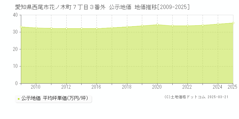 愛知県西尾市花ノ木町７丁目３番外 公示地価 地価推移[2009-2025]