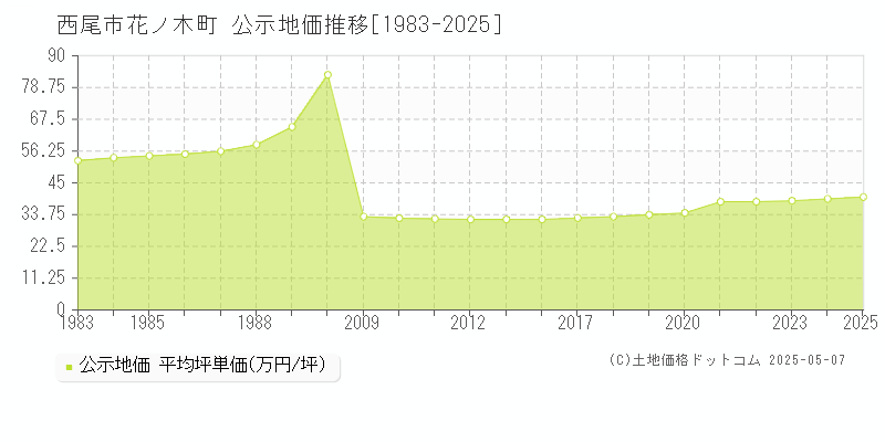 花ノ木町(西尾市)の公示地価推移グラフ(坪単価)[1983-2025年]