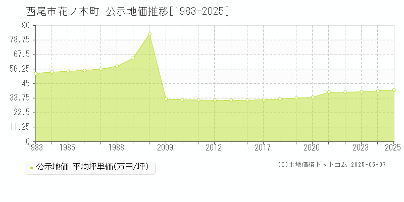 西尾市花ノ木町の地価公示推移グラフ 