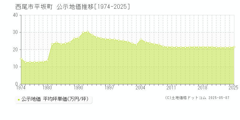 平坂町(西尾市)の公示地価推移グラフ(坪単価)[1974-2025年]