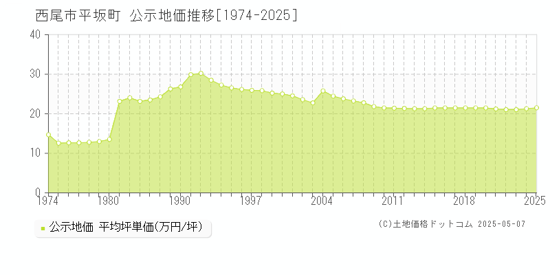 西尾市平坂町の地価公示推移グラフ 