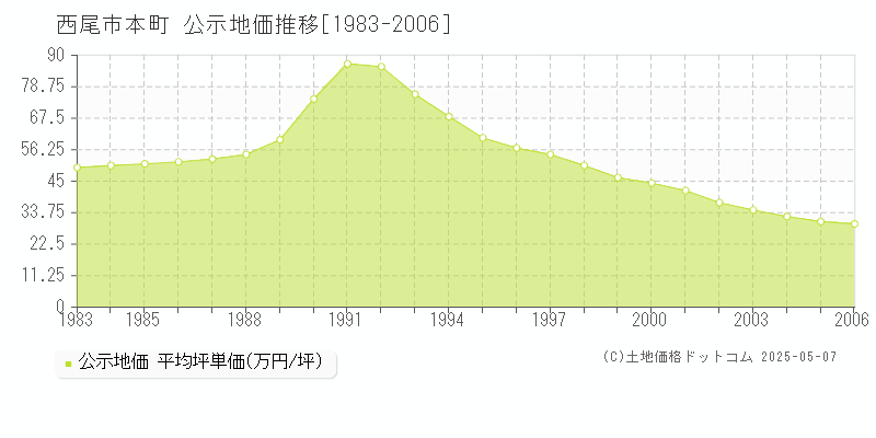 本町(西尾市)の公示地価推移グラフ(坪単価)[1983-2006年]