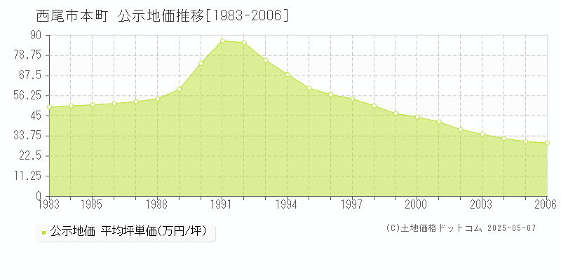 西尾市本町の地価公示推移グラフ 