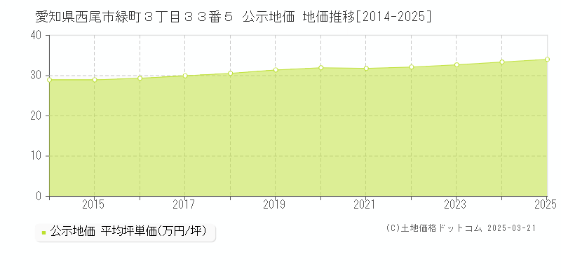 愛知県西尾市緑町３丁目３３番５ 公示地価 地価推移[2014-2025]