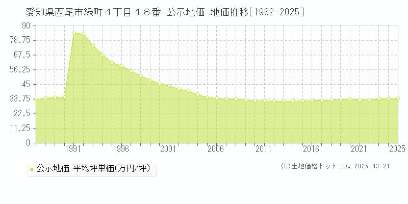 愛知県西尾市緑町４丁目４８番 公示地価 地価推移[1982-2025]