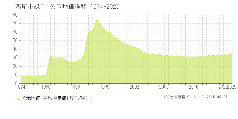 緑町(西尾市)の公示地価推移グラフ(坪単価)[1974-2025年]