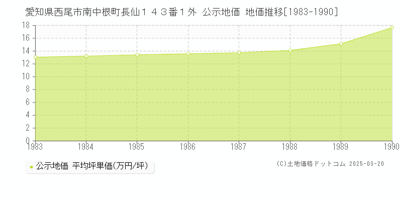 愛知県西尾市南中根町長仙１４３番１外 公示地価 地価推移[1983-1990]