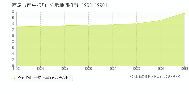 南中根町(西尾市)の公示地価推移グラフ(坪単価)[1983-1990年]