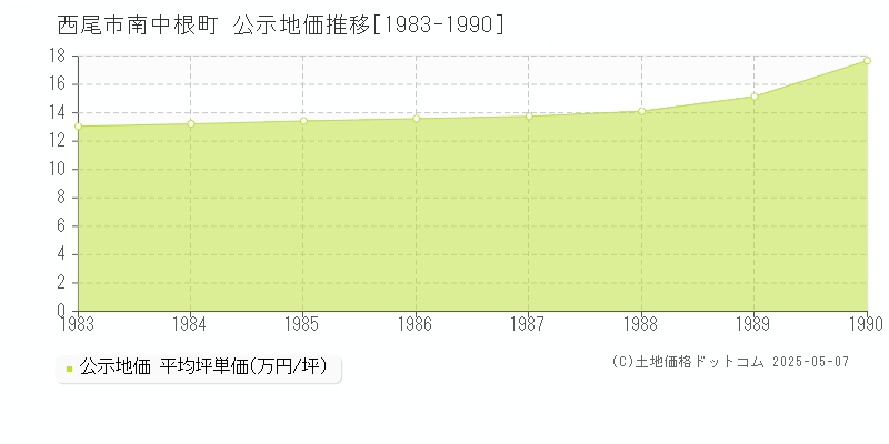 西尾市南中根町の地価公示推移グラフ 