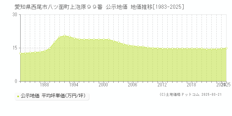 愛知県西尾市八ツ面町上泡原９９番 公示地価 地価推移[1983-2025]