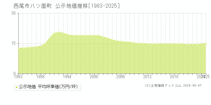 八ツ面町(西尾市)の公示地価推移グラフ(坪単価)[1983-2025年]