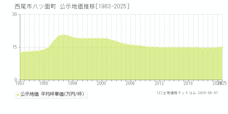 西尾市八ツ面町の地価公示推移グラフ 