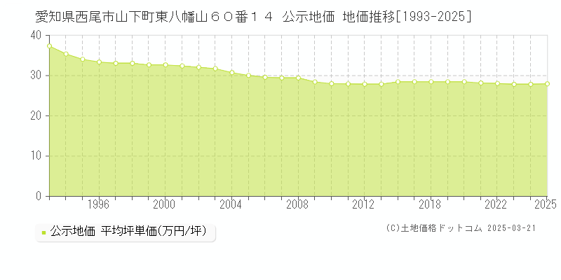 愛知県西尾市山下町東八幡山６０番１４ 公示地価 地価推移[1993-2025]