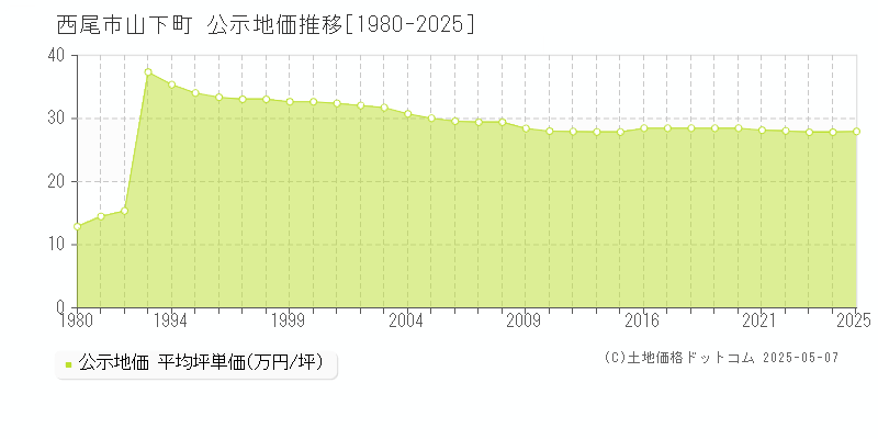 山下町(西尾市)の公示地価推移グラフ(坪単価)[1980-2025年]