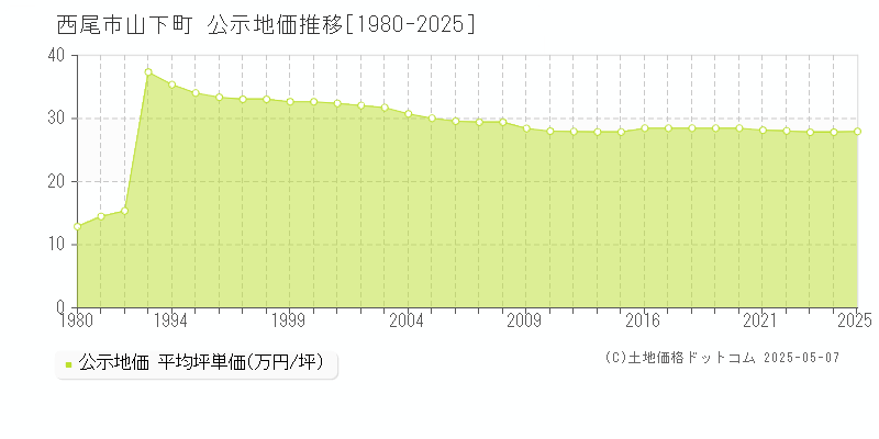 西尾市山下町の地価公示推移グラフ 