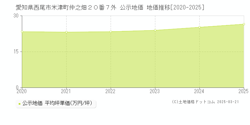 愛知県西尾市米津町仲之畑２０番７外 公示地価 地価推移[2020-2025]