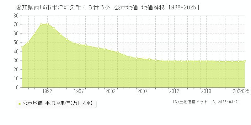 愛知県西尾市米津町久手４９番６外 公示地価 地価推移[1988-2025]