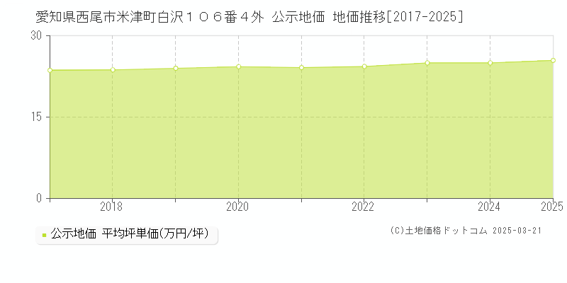 愛知県西尾市米津町白沢１０６番４外 公示地価 地価推移[2017-2025]