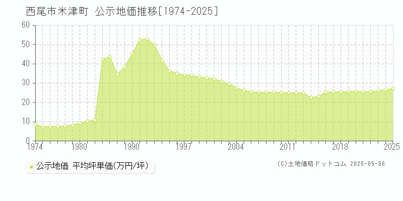 米津町(西尾市)の公示地価推移グラフ(坪単価)[1974-2025年]