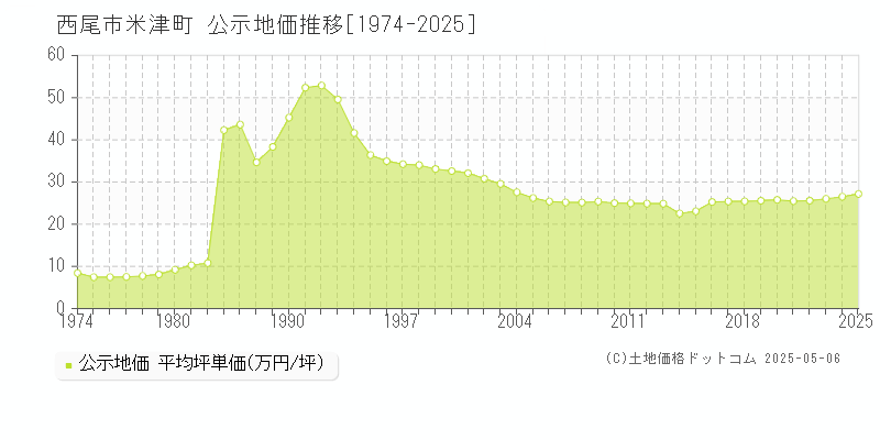 西尾市米津町の地価公示推移グラフ 