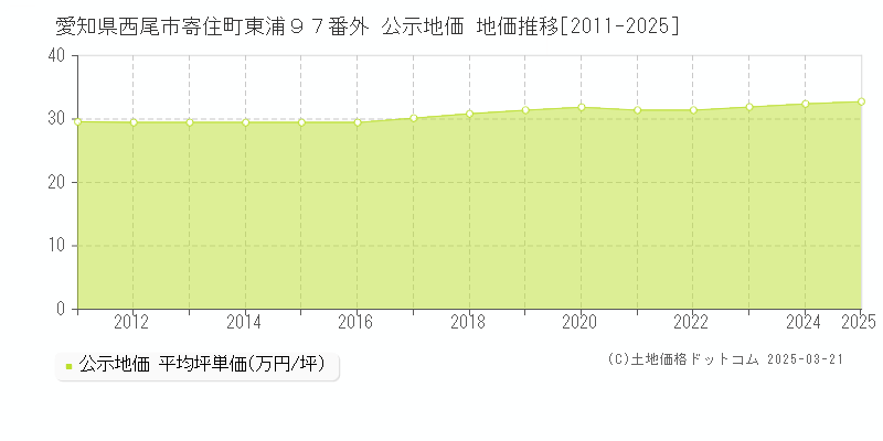 愛知県西尾市寄住町東浦９７番外 公示地価 地価推移[2011-2025]