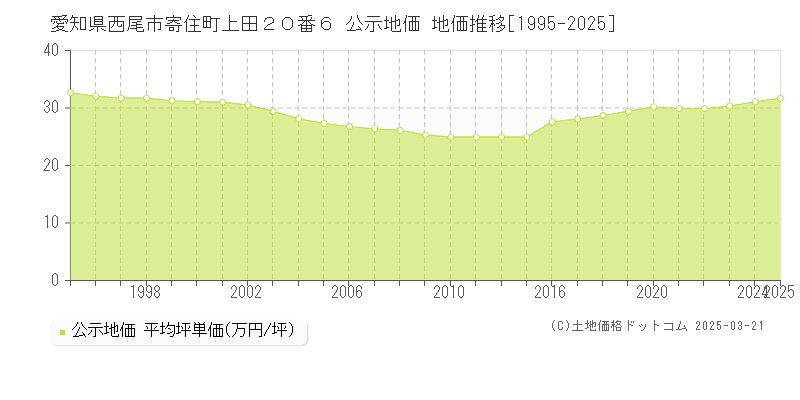 愛知県西尾市寄住町上田２０番６ 公示地価 地価推移[1995-2025]