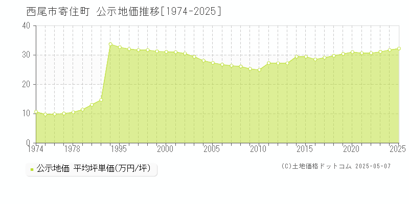 寄住町(西尾市)の公示地価推移グラフ(坪単価)[1974-2025年]